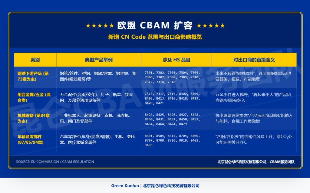 CBAM 的覆盖范围将向下游扩展,新增约 180 个产品类别,并将约 7,500 家额外进口商纳入监管范围。涵盖的排放将包括 CO₂,以及在相关情况下的 PFC(全氟碳化物) 排放。具体HS品目请查看上表。